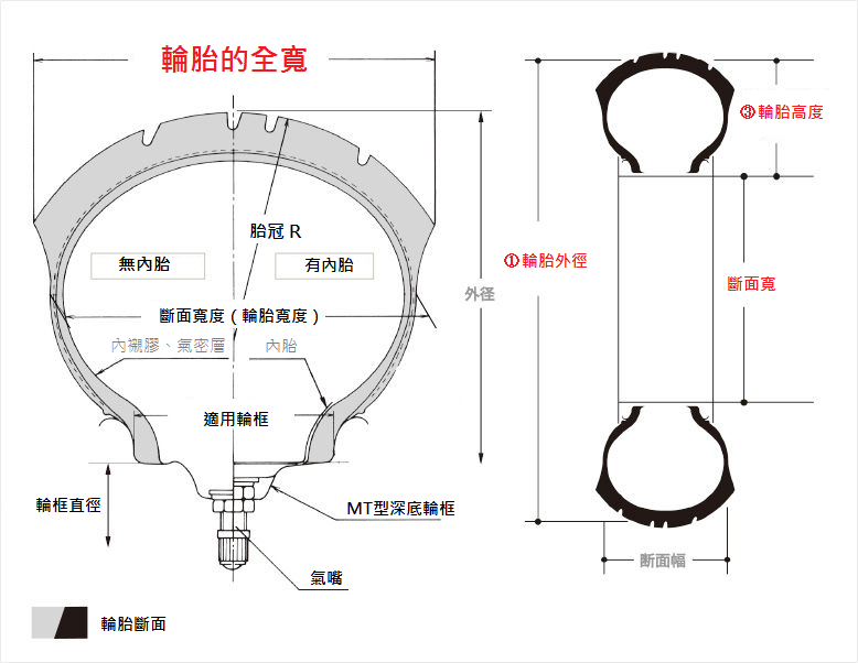 【普利司通輪胎教室】第二彈「看懂摩托車輪胎規格的標記」篇