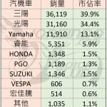 【残酷擂台]】速报!! 2023/9 台湾机车销量分析