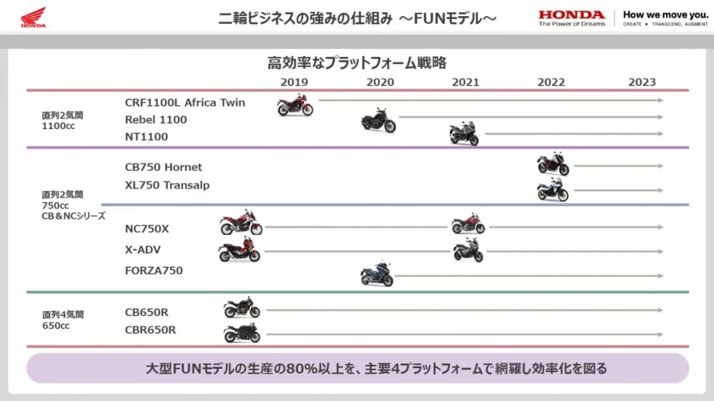 自2019年后HONDA开始针对性为市场推出产品，务求在各类型车款中推出新产品，而2024年正好是推出全新车款的时间点