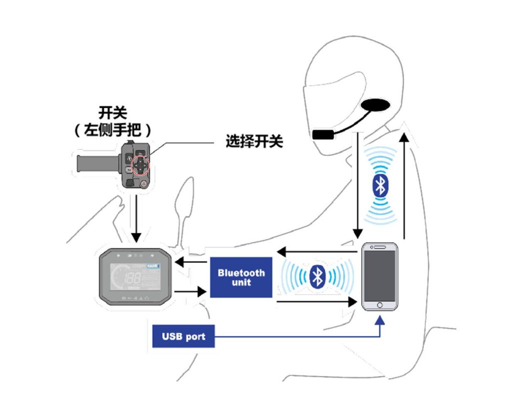 液晶儀表搭載了手機連線功能「Honda RoadSync」，可透過左側把手開關進行操作。