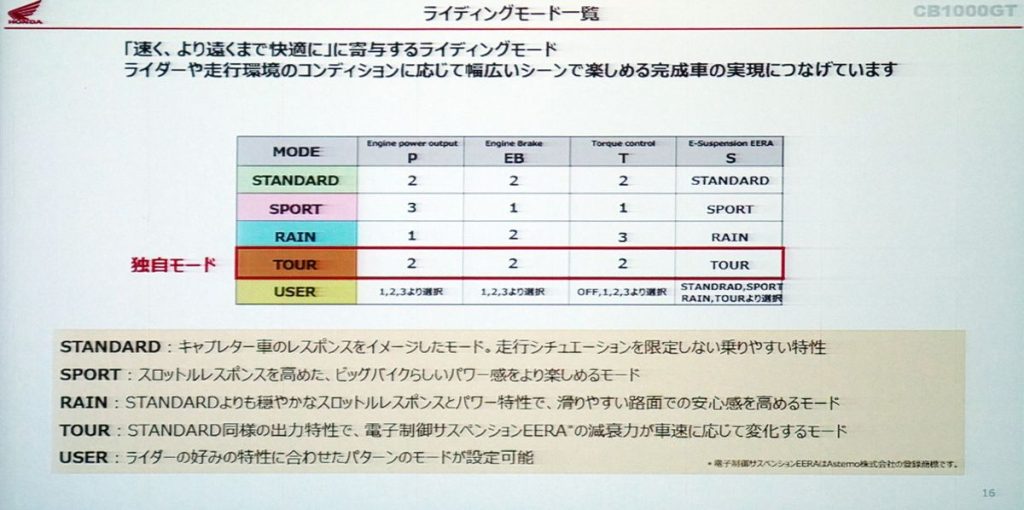 在 CB1000GT 上，則設定了獨有的騎乘模式「Tour」，此模式會依據車速更大幅度地調整阻尼力變化。