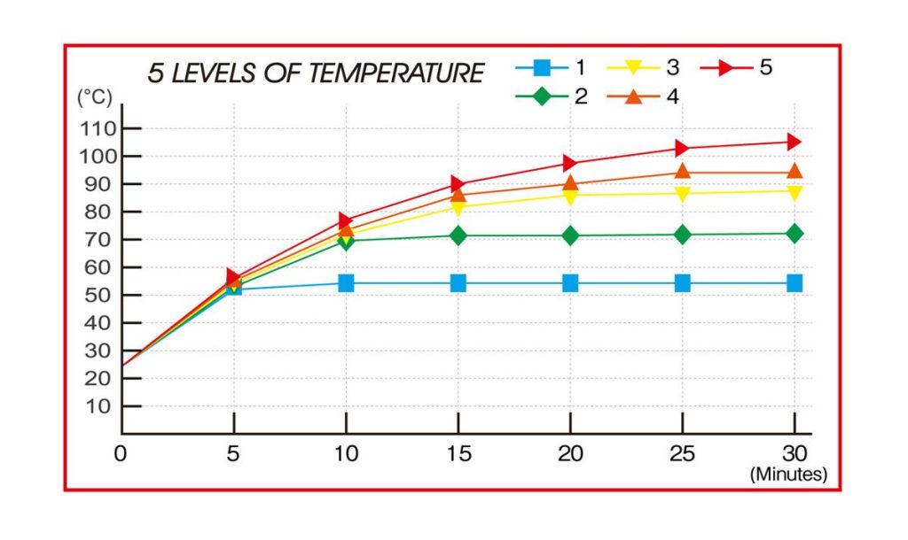 Level 1～3 啟動時會進入急速加熱模式，在 3～9 分鐘內以相當於 Level 5 的升溫速度迅速加熱（圖表為室溫 26 度的室內、右側加熱握把/把手的測量結果。實際會因把握把、手套、行駛風的影響而有差異，數值僅供參考）。