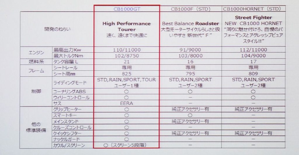 這是對三款共用引擎和車架的車型的比較。然而，歐式街車 Hornet、充滿情感駕馭體驗的 CB1000F，以及兼顧靈活性與舒適性的 GT，三者在駕馭感受和特色上截然不同。據稱，開發團隊對這種差異化的設計成果充滿自信。
