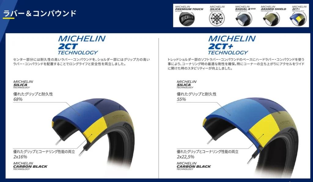 前轮采用2CT、后轮采用2CT+技术。前者中央配置高耐久硬质复合材料，两侧肩部采用高抓地力软质复合材料；后者则以硬质复合材料为基底，肩部叠加软质复合材料结构，确保过弯时的最佳刚性表现。