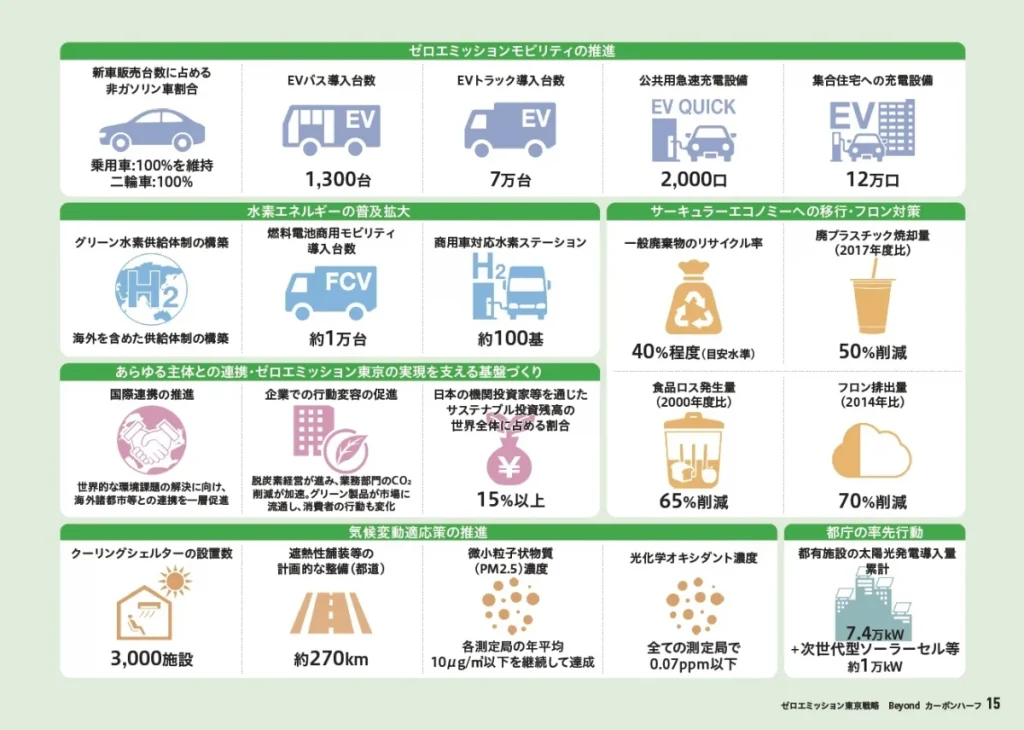 《取自东京都“Zero Emission Tokyo 战略 Beyond Carbon Half”》。内容列举了 2035 年的达成目标，要求二轮车（机车）的新车销售量中，非燃油车所占比例需达到 100%。