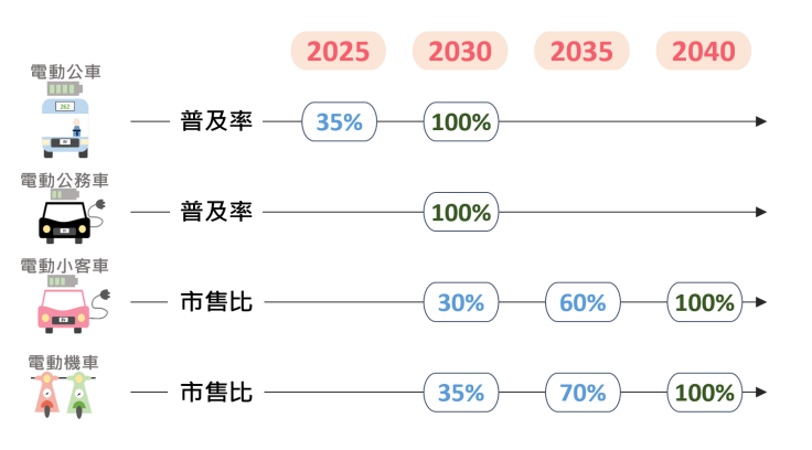 《取自:運具電動化發展推動計畫》台灣運具電動化推動里程碑