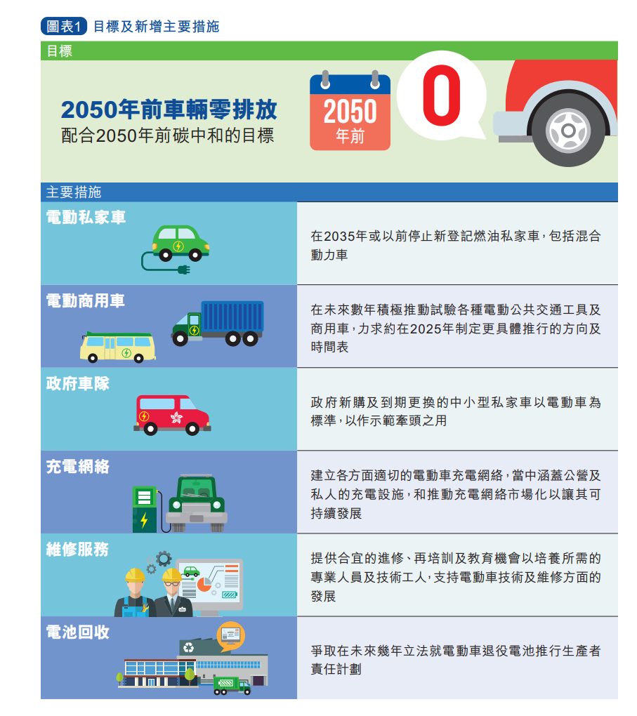 《取自:香港電動車普及化路線圖》香港2050年前碳中和目標及措施