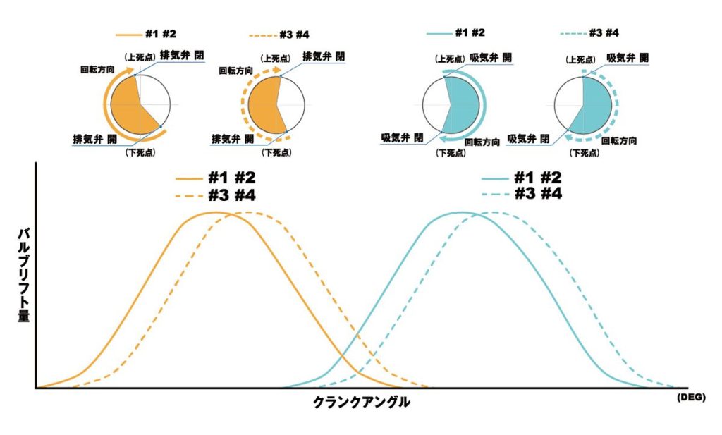 F 採用專用凸輪軸，使 3-4 號氣缸的進排氣正時稍微落後於 1-2 號。在維持燃燒效率的同時，營造出化油器車般的非對稱律動感。這項技術最早用於 2010 年的 CB1100。