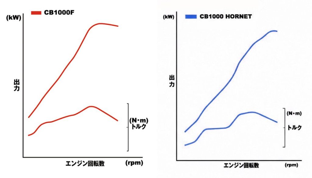 兩車馬力輸出曲線比較。Hornet 高轉持續延伸，F 則在高轉稍微平緩，但扭力曲線更平順無低谷值。
