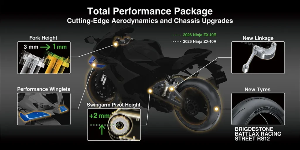 透过变更前叉突出量以及摇臂转轴（Pivot）位置等调整，进一步优化了全车的底盘设定。