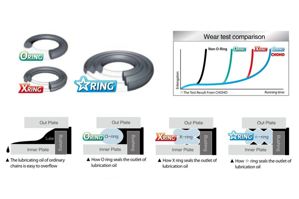 CHOHO Star Ring 三层密封唇设计油封与实心衬套技术解析