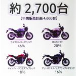 Honda CB400 SUPER FOUR日本開賣半月狂接2700台訂單｜年銷目標4600台已過半