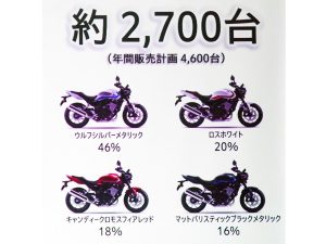 Honda CB400 SUPER FOUR日本開賣半月狂接2700台訂單｜年銷目標4600台已過半