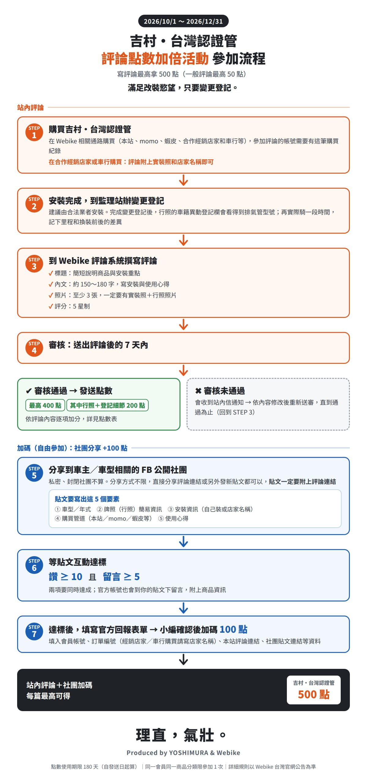 吉村・台湾认证管 评论点数加倍活动参加流程图
