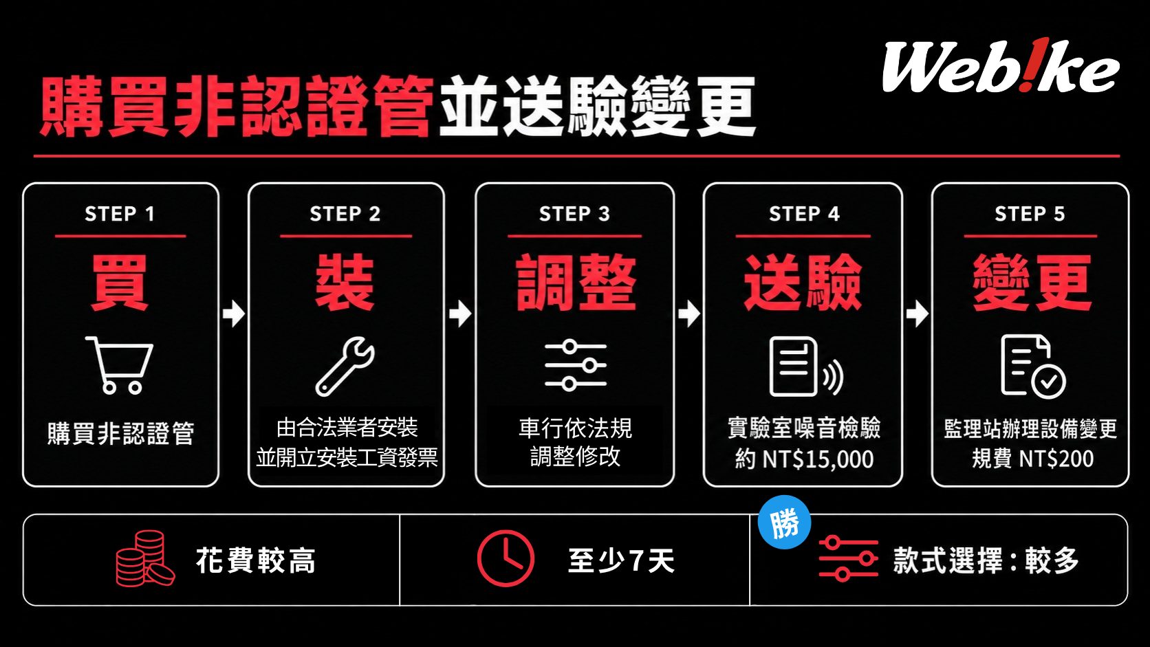 一般排气管变更登记流程：买、装、调整、实验室噪音检验、变更登记