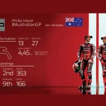【MotoGP】菲利普島最後一戰｜Ducati Lenovo Team澳洲GP前瞻：Marc Márquez距榜首2分×Francesco Bagnaia備戰