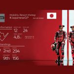 【MotoGP日本GP】Marquez×Bagnaia誓言茂木夺胜！Ducati茂木9胜×Bagnaia连霸×Marquez积分榜第二294分